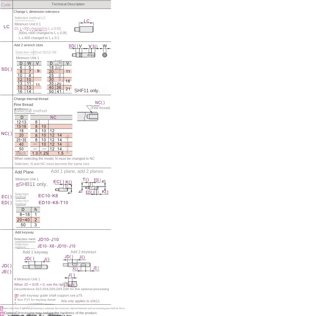Optional machining parameters