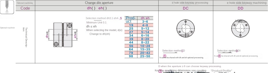 Optionale Verarbeitung parameter
