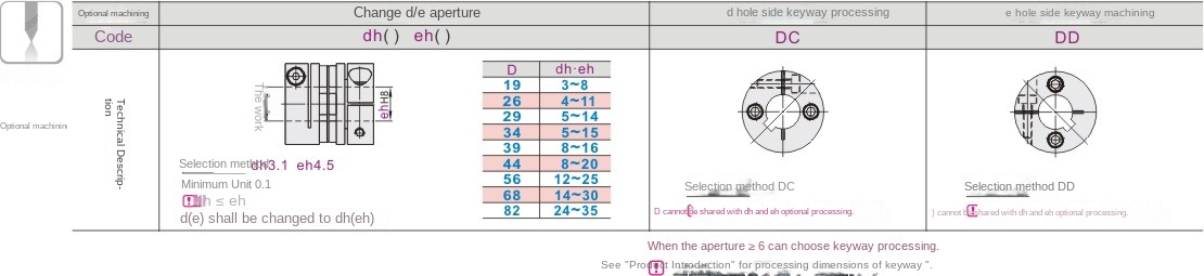 Optionale Verarbeitung parameter